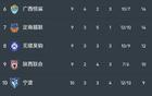 广东双雄强势领跑中甲积分榜，李玮锋率领球队豪取六轮不败战绩，南通队错失关键良机引发热议